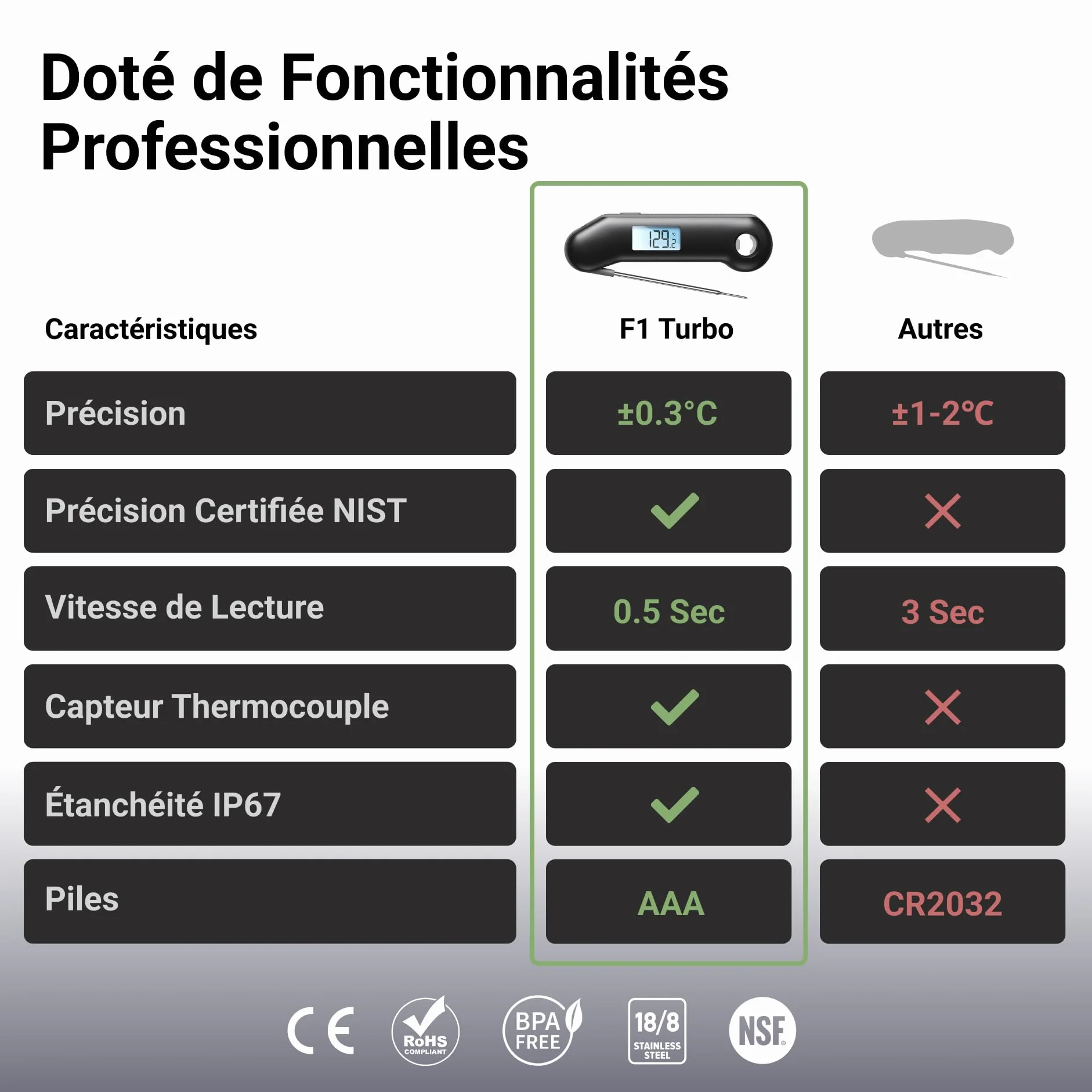 ThermoMaven F1 Turbo Thermomètre de Cuisine Numérique, 0,5s Lecture Instantanée, Précision ±0,3°C, Étanche IP67